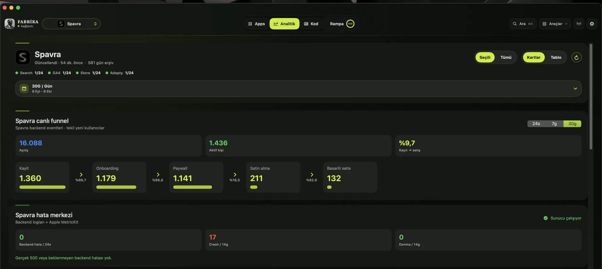 Spavra live funnel: 16,088 opens, 1,360 sign-ups, 1,179 onboarded, 1,141 paywall views, 211 purchase attempts, 132 successful sales; plus an error center.