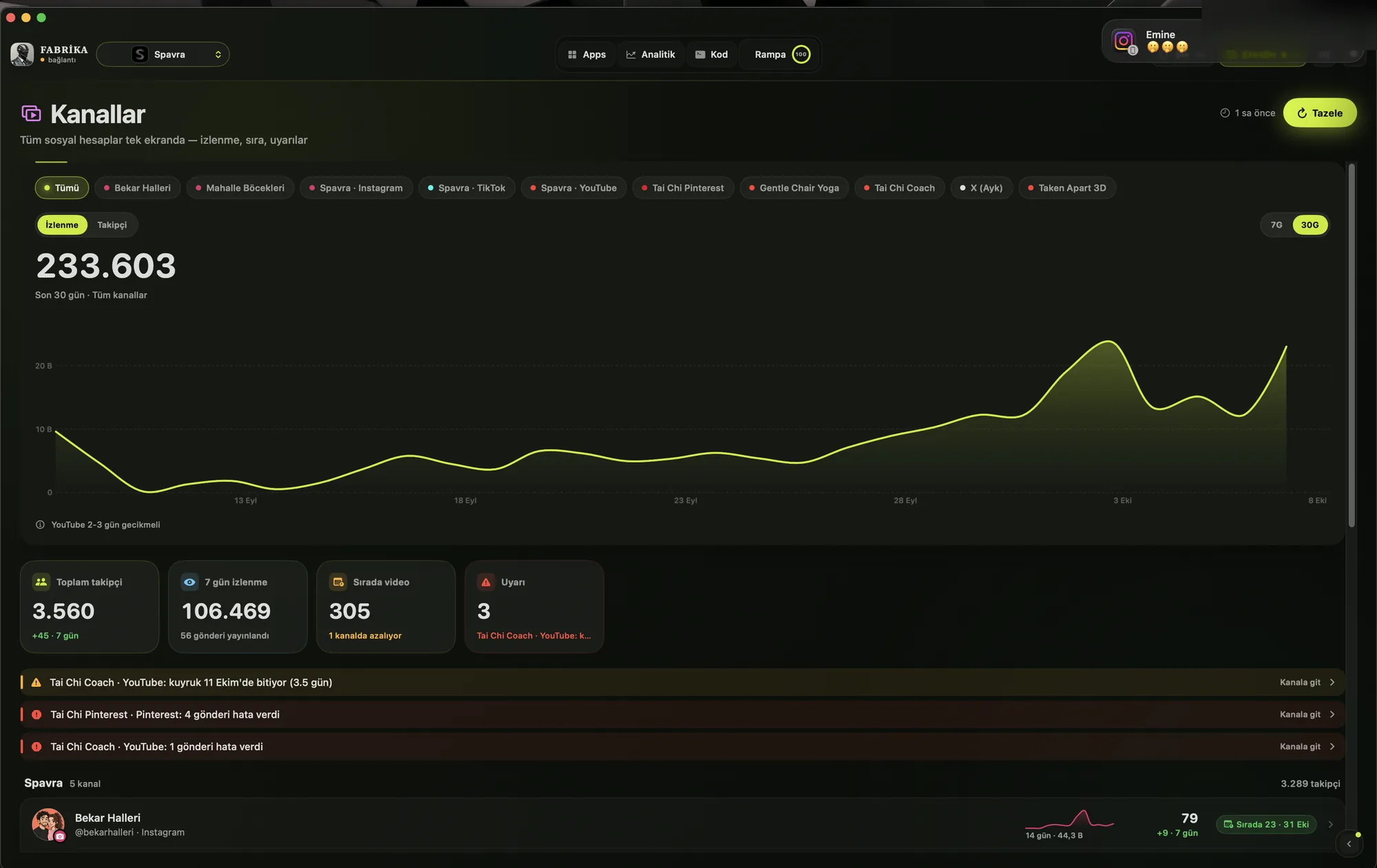 Channels dashboard: 233,603 views in 30 days, 3,560 followers, 305 queued videos and three warnings.